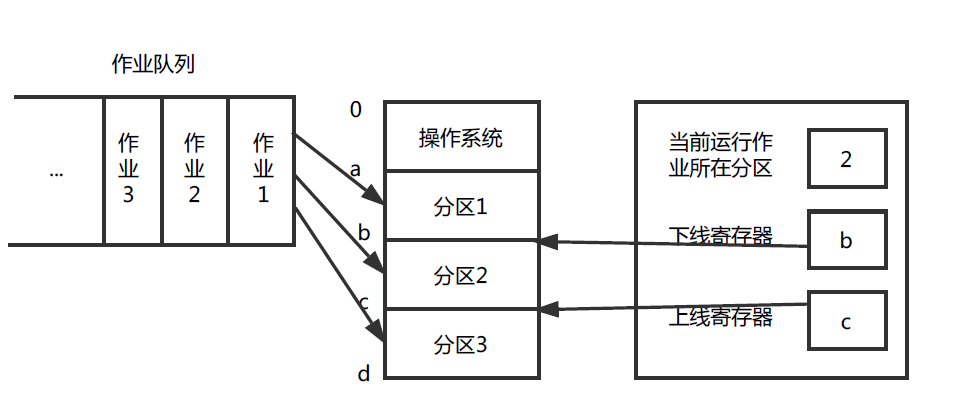 分区存储管理模拟实验