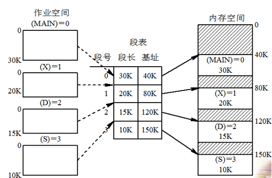 段式存储管理模拟实验